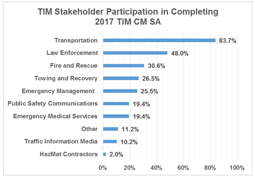 Chart breaks out self-assessment participation by stakeholder group, as follows: Transportation, 83.7 percent; law enforcement, 48.0 percent; fire and rescue, 30.6 percent; towing and recovery, 26.5 percent; emergency management, 25.5 percent; public safety communications, 19.4 percent; other, 11.2 percent; traffic information media, 10.2 percent; hazmat contractors, 2.0 percent.