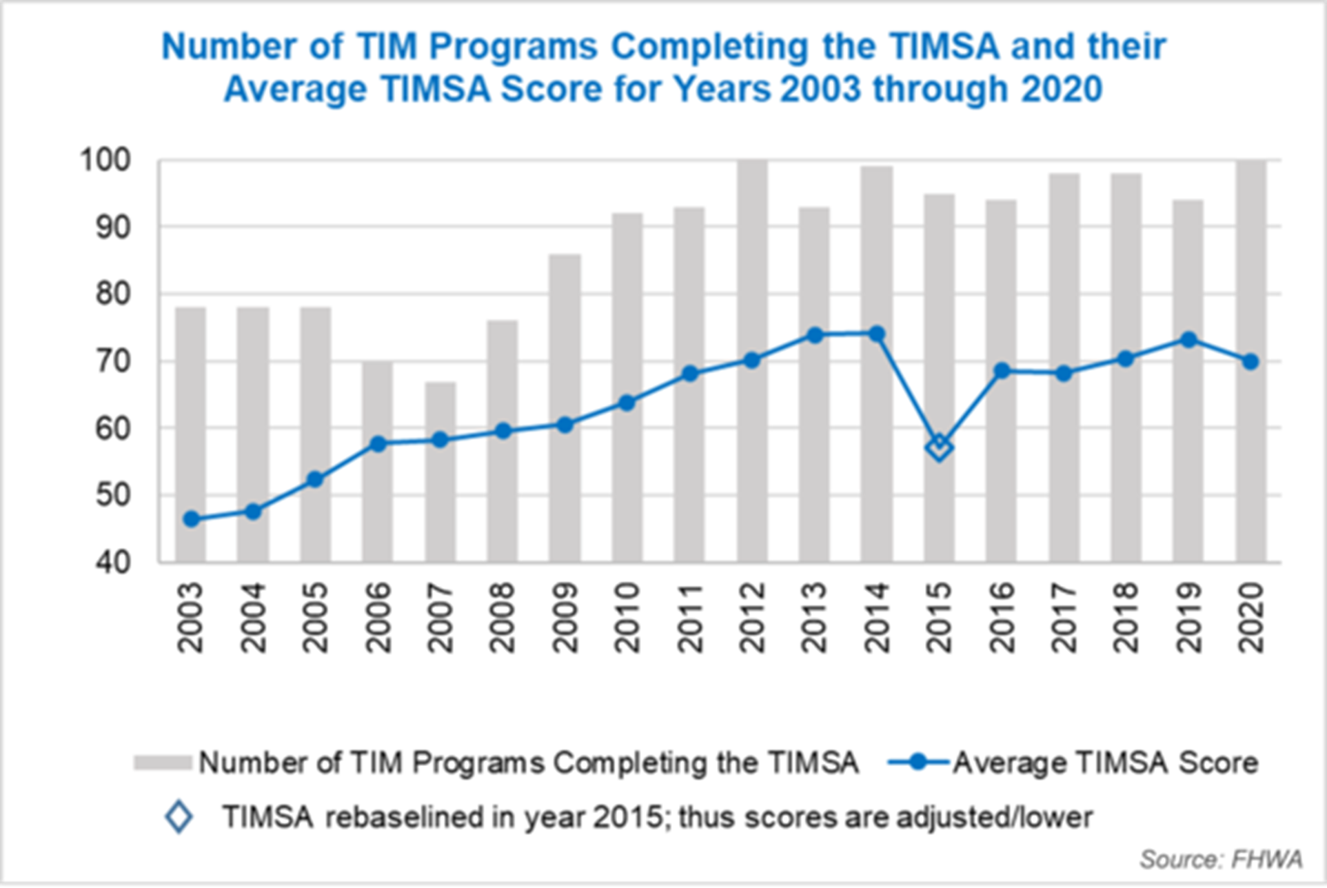 The number of TIM programs and their collective average TIMSA scores reflects advances in TIM program maturity from 2003 through today. This graph reflects data in the subsequent table.