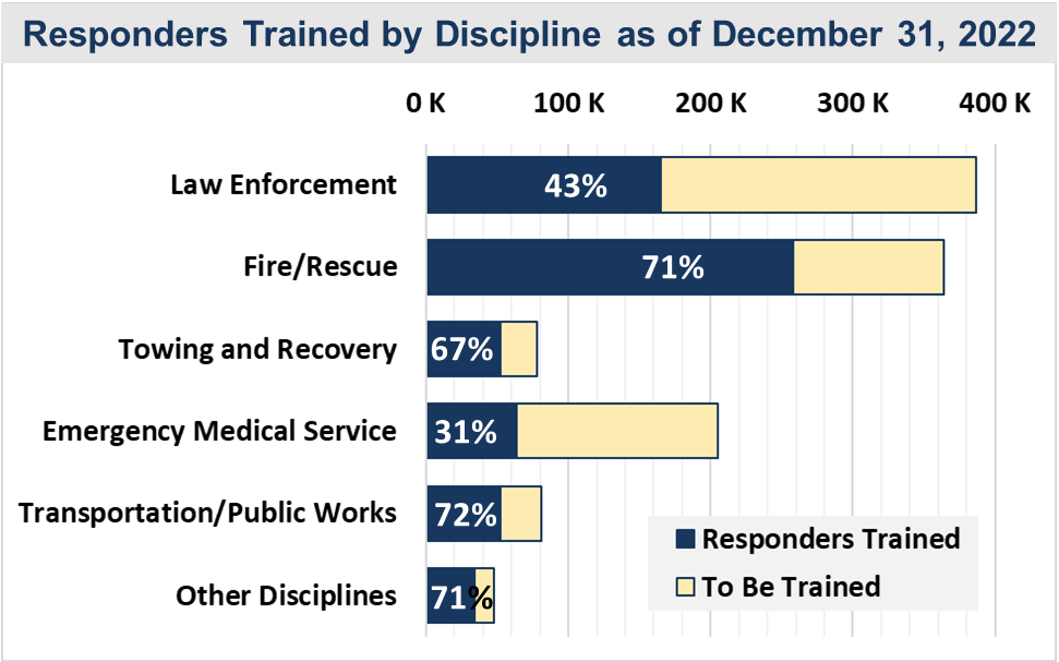 Bar graph shows the number of responders that were trained compared with the total who need to be trained, as of December 31, 2022...