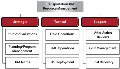 Flow chart showing transportation resource management composed of strategic (studies and evaluations, planning and program management, TIM teams), tactical (field operations, TMC operations, ITS deployment), and support (action reviews, cost management, cost recovery) activities.