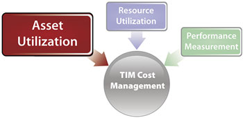 Diagram highlighting asset utilization and showing asset utilization, resource utilization, and performance measurement as components of TIM cost management.