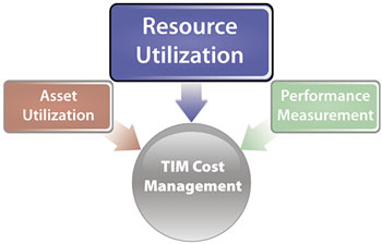 Diagram highlighting resource utilization and showing asset utilization, resource utilization, and performance measurement as components of TIM cost management.
