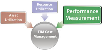 Diagram highlighting performance measurement and showing asset utilization, resource utilization, and performance measurement as components of TIM cost management.