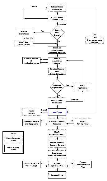 flow chart summarizing key event organizer and public agency actions throughout the special event permit process, from submitting a permit application to conducting the proposed event
