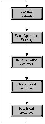 flow chart showing the phases of managing travel for planned special events