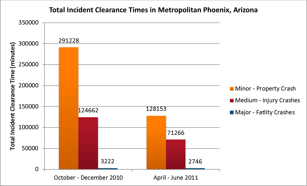 Vertical bar chart showing the Total Incident Clearance Times in Metropolitan Phoenix, Arizona. For the October 2010 - December 2010 period, 291228 Minor-Property Crashes totaled just under 300000 minutes clearance time, 124662 Medium-Injury Crashes totaled approximately 125000 clearance minutes, and 3222 Major-Fatality Crashes totaled approximately 5000 minutes clearance time. For the April 2011 - June 2011 period, 128153 Minor-Property Crashes totaled approximately 130000 minutes clearance time, 71266 Medium-Injury Crashes totaled approximately 75000 clearance minutes, and 2746 Major-Fatality Crashes totaled approximately 6000 minutes clearance time.
