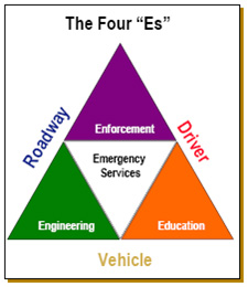 Drawing of a triangle labeled "roadway" on the left side, "driver" on the right side, and "vehicle" on the bottom, with enforcement at the top of the triangle, emergency services in the middle, and engineering and education for the base.