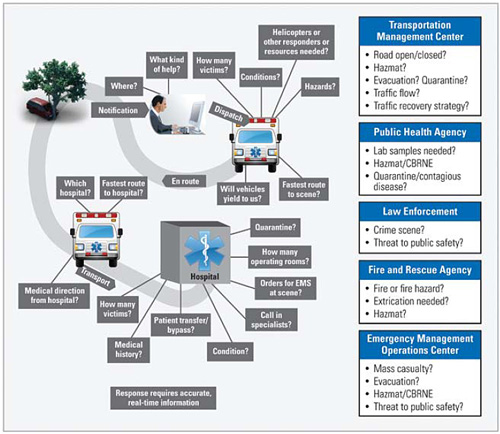 Drawing of an emergency incident and the agencies involved