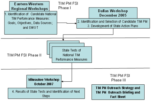 Diagram of TIM Performance Measure Focus States Initiative