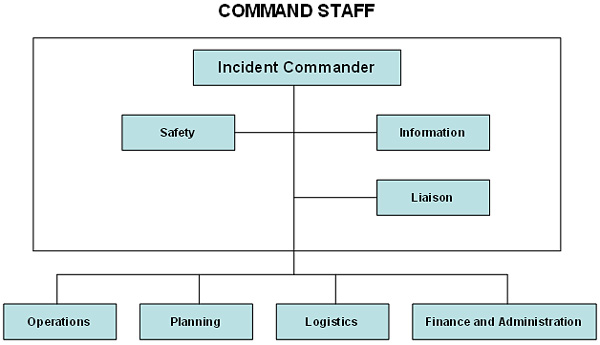 Diagram showing the command staff, composed of the incident commander, with safety, information, and liaison reporting to him, over operations, planning, logistics, and finance and administration