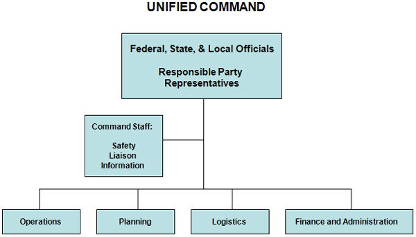 Diagram of unified command, composed of federal, state, and local officials and responsible part representatives, with command staff of safety, liaison, and information reporting to them, over operation, planning, logistics, and finance and administration