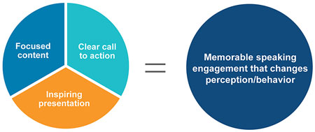 Pie chart divided into equals parts labeled focused content, clear call to action, and inspiring presentation, equaling memorable speaking engagement that changes perception behavior.