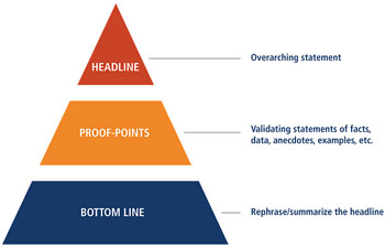 Graphic of a pyramid with a headline (overarching statement) at the top, proof-points (validating statements of facts, data, anecdotes, examples, etc.) in the middle, and the bottom line (rephrase, summarize the headline) at the bottom.