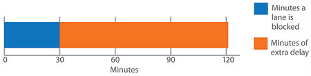 Graph showing the 1:4 comparison of minutes a lane is blocked to minutes of extra delay.