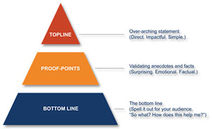Graphic of a pyramid with a top line (overarching statement - direct, impactful, simple) at the top, proof-points (validating anecdotes and facts - surprising, emotional, factual) in the middle, and the bottom line (spell it out for your audience: so what? how does this help me?) at the bottom.