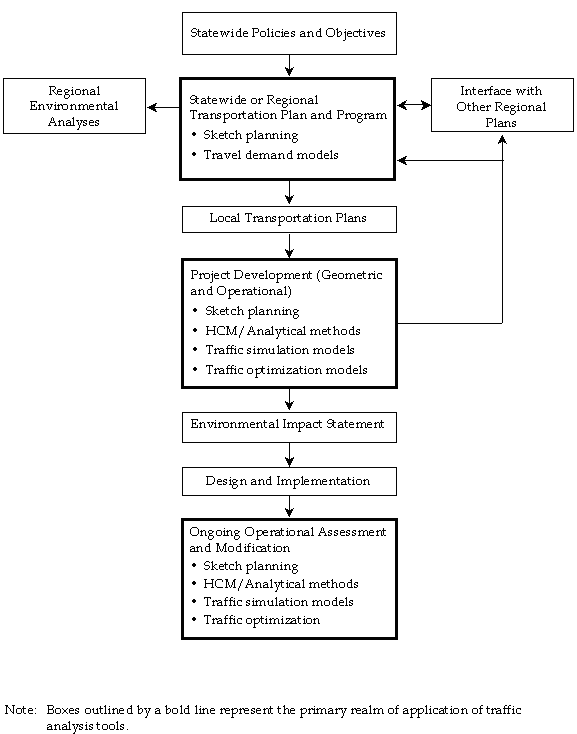 Figure 1.  Overview of the transportation analysis process.  This figure shows an overview of the transportation analysis process, along with the types of traffic analysis tools that are typically used in each evaluation context.