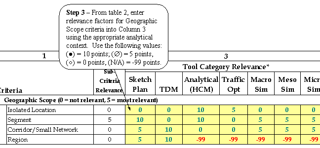 Figure 5.  Selecting the appropriate tool category, step 3.  Diagram.  This figure shows an excerpt from table 13 in appendix B.  
	 Step 3 is to enter relevance factors for Geographic Scope criteria from Column 2 into Column 3, using the appropriate analytical 
	 context.