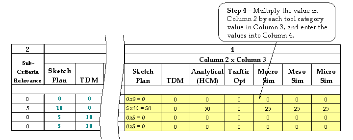 Figure 6.  Selecting the appropriate tool category, step 4.  Diagram.  This figure shows an excerpt from table 13 in appendix B.  
	 Step 4 is to multiply the value in Column 2 with each tool category value in Column 3, and enter the values into Column 4.