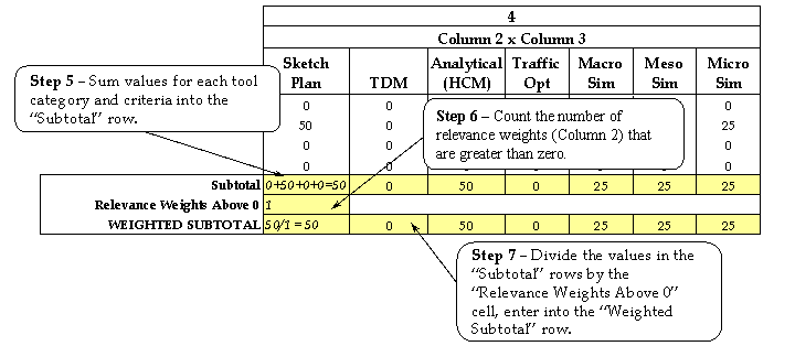Figure 7.  Selecting the appropriate tool category, steps 5-7.  Diagram.  This figure shows an excerpt from table 13 in appendix B.  
	 Step 5 is to sum the values for each tool category and criteria into the Subtotal row.  Step 6 is to count the number of relevance 
	 weights (Column 2) that are greater than zero.  Step 7 is to divide the valued in the Subtotal rows by the Relevance Weights Above 0 
	 cell, enter into the Weighted Subtotal row.