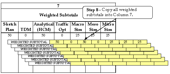 Figure 8.  Selecting the appropriate tool category, step 8.  Diagram.  This figure shows an excerpt from table 13 in appendix B.  
	 Step 8 is to copy all weighted subtotals into Column 7.