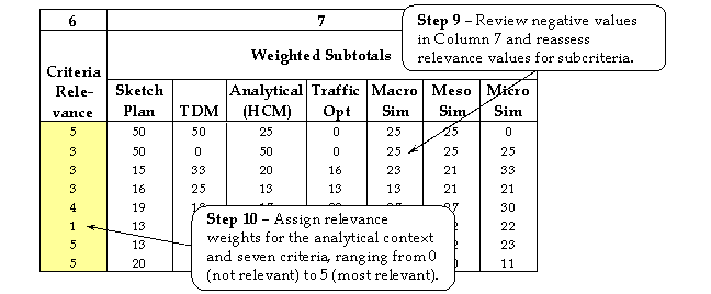 Figure 9.  Selecting the appropriate tool category, steps 9 and 10.  Diagram.  This figure shows an excerpt from table 13 in 
	 appendix B.  Step 9 is to review negative values in Column 7 and reassess relevance values for subcriteria.  Step 10 is to assign 
	 relevance weights for the analytical context and seven criteria, ranging from 0 (not relevant) to 5 (most relevant).