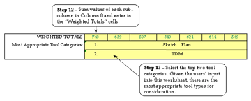 Figure 11.  Selecting the appropriate tool category, steps 12 and 13.  Diagram.  This figure shows an excerpt from table 13 in 
	 appendix B.  Step 12 is to sum the values of each subcolumn in Column 8 and enter in the Weighted Totals cells.  Step 13 is to select 
	 the top two tool categories.  Given the users' input into this worksheet, these are the most appropriate tool types for consideration.