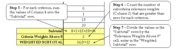 Figure 15.  Selecting the specific tool, steps 5-7.  Diagram.  This figure shows an excerpt from table 14 in appendix C.  
	 In step 5, for each criterion, sum the values of Column 4 into the Subtotal row.  In step 6, count the number of subcriteria 
	 relevance weights (Column 2) that are greater than zero for each criterion.  In step 7, divide the values in the Subtotal rows by 
	 the Relevance Weights Above 0 cell, enter in the Weighted Subtotal row.
