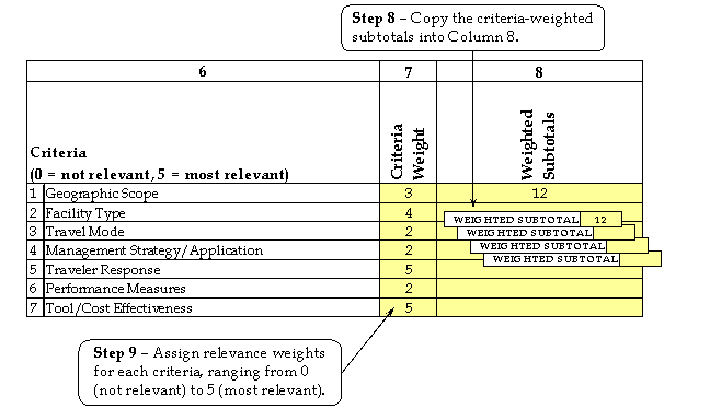 Figure 16.  Selecting the specific tool, steps 8 and 9.  Diagram.  This figure shows an excerpt from table 14 in appendix C.  
	 Step 8 is to copy the criteria-weighted subtotals into Column 8.  Step 9 is to assign relevance weights for each criteria, ranging 
	 from 0 (not relevant) to 5 (most relevant).
