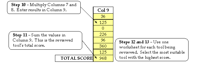 Figure 17.  Selecting the specific tool, steps 10-13.  Diagram.  This figure shows an excerpt from table 14 in appendix C.  
	 Step 10 is to multiply Columns 7 and 8.  Enter results in Column 9.  Step 11 is to sum the values in Column 9.  This is the 
	 reviewed tool's total score.  In steps 12 and 13, use one worksheet for each tool being reviewed.  Select the most suitable tool 
	 with the highest score.