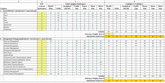 Table 9.  Example 1 worksheet, continued (refer to Sections 2.1 and 2.2 for criteria definitions).  
	 This table shows the completed worksheet for Example 1, Ramp Metering Corridor Study.  Based on the analysis performed using the 
	 worksheet, this project can be best evaluated using three different tool categories (there are only two negative final scores, 
	 while three of seven scores are close).  The most appropriate tool category is the microscopic simulation tools, followed by 
	 macroscopic and mesoscopic simulation tools.