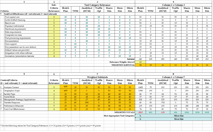 Table 9.  Example 1 worksheet, continued (refer to Sections 2.1 and 2.2 for criteria definitions).  
	 This table shows the completed worksheet for Example 1, Ramp Metering Corridor Study.  Based on the analysis performed using the 
	 worksheet, this project can be best evaluated using three different tool categories (there are only two negative final scores, 
	 while three of seven scores are close).  The most appropriate tool category is the microscopic simulation tools, followed by 
	 macroscopic and mesoscopic simulation tools.