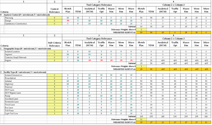 Table 10.  Example 2 worksheet (refer to Sections 2.1 and 2.2 for criteria definitions).  
	 This table shows the completed worksheet for Example 2, ITS Long-Range Plan.  Based on the analysis performed using the worksheet, 
	 the most appropriate tool category is the travel demand model.  The sketch-planning tool category should also be considered since 
	 the scores are reasonably close.