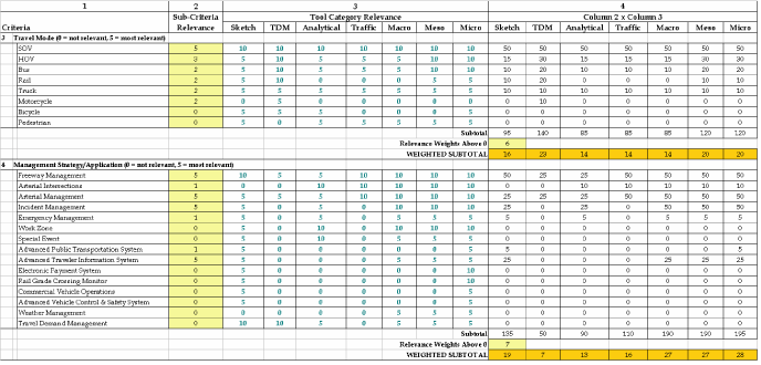 Table 10.  Example 2 worksheet, continued (refer to Sections 2.1 and 2.2 for criteria definitions).  
	 This table shows the completed worksheet for Example 2, ITS Long-Range Plan.  Based on the analysis performed using the worksheet, 
	 the most appropriate tool category is the travel demand model.  The sketch-planning tool category should also be considered since 
	 the scores are reasonably close.