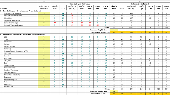 Table 10.  Example 2 worksheet, continued (refer to Sections 2.1 and 2.2 for criteria definitions).  
	 This table shows the completed worksheet for Example 2, ITS Long-Range Plan.  Based on the analysis performed using the worksheet, 
	 the most appropriate tool category is the travel demand model.  The sketch-planning tool category should also be considered since 
	 the scores are reasonably close.