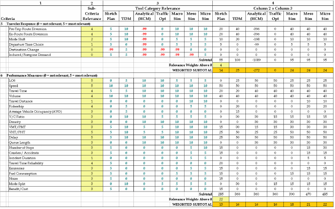 Table 11.  Example 3 worksheet, continued (refer to Sections 2.1 and 2.2 for criteria definitions).  
	 This table shows the completed worksheet for Example 3, Arterial Signal Coordination and Preemption.  Based on the analysis 
	 performed using the worksheet, it seems that this project can be adequately evaluated using four different tool categories, 
	 including microscopic simulation tools, followed by macroscopic and mesoscopic simulation tools and traffic optimization tools.