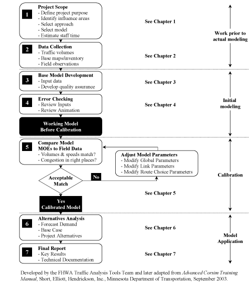Figure 1.  Microsimulation model development and application process.  This figure shows the seven steps involved in the overall process for developing and applying a microsimulation model to a specific traffic analysis problem.  They include identification of study purpose, scope, and approach, data collection and preparation, base model development, error checking, calibration, alternatives analysis, and final report and technical documentation.