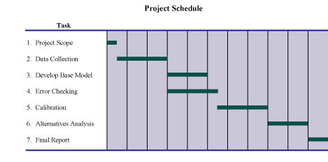 Figure 2.  Prototypical microsimulation analysis task sequence.  Timeline.  This figure is divided into 11 sections that delineate periods in a project schedule.  Seven tasks are listed on the left side of the figure, and bars that depict the length of time and priority in the project extend across the sections.  The first, Project Scope, has a bar that begins in the first section and extends halfway across this section.  The second, Data Collection, begins where project scope ends, and ends at the end of the third section.  The third, Develop Base Model, begins at the fourth section and continues through the fifth section.  The fourth, Error Checking, also begins at the fourth section and continues through the first half of the sixth section.  The fifth, Calibration, begins at the second half of the sixth section and continues through the eighth section.  The sixth, Alternatives Analysis, begins at the ninth section and continues until the end of the tenth section.  The seventh, Final Report, extends the entire length of the eleventh section.