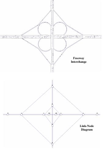 Figure 4.  Example of link-node diagram.  Drawings.  This figure contains two drawings.  The first is of a freeway interchange in a clover-leaf pattern.  In addition to the clover-leaf exchanges, there are four on and off ramps in a diamond shape running around the outside of the clover-leaf.  The second drawing is a link-node diagram.  This diagram is the blueprint for constructing the microsimulation model represented by the freeway interchange above.  The diagram identifies which streets and highways will be included in the model and how they will be represented.  
