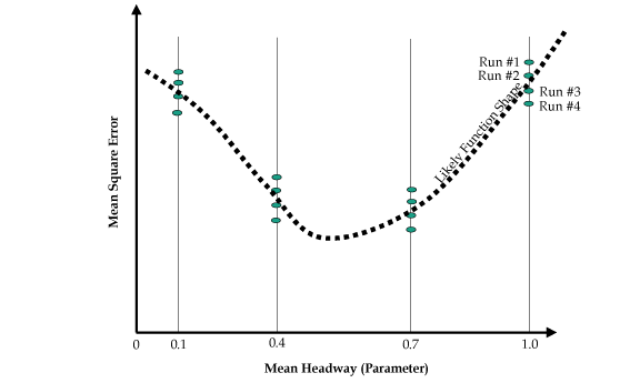 Figure 7.  Minimization of MSE.  Graph.  This graph charts Mean Headway (Parameter) on the horizontal axis from 0 to 1.0, continuing to infinity against Mean Squared Error continuing to infinity on the vertical axis.  Four runs are charted at 0.1, 0.4, 0.7, and 1.0 parameter values.  The runs have the highest mean squared error at 0.1 and 1.0, and the mean squared error is lower at 0.4 and 0.7.  A dotted line represents the likely function shape, which follows the placement of the runs in a rough parabola.