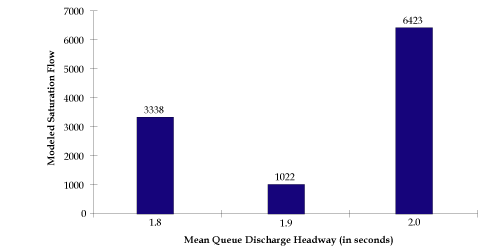 Figure 8.  Impact of mean queue discharge headway on MSE of modeled saturation flow.  Graph.  This graph charts Mean Queue Discharge Headway from 1.8 to 2.0 seconds on the horizontal axis against MSE of Modeled Saturation Flow from 0 to 7,000 vehicles per hour of green per lane squared on the vertical axis.  There are three bars on the graph.  The first is at 1.8 seconds and rises to 3,338 modeled saturation flow, the second is at 1.9 seconds and rises to 1,022, and the third is at 2.0 seconds and rises to 6,423.