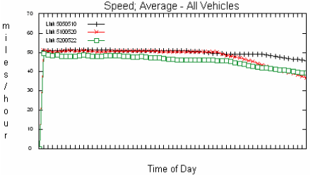 Figure 10.  Average speed by minute of simulation (three links):  After calibration.  Graph.  This graph charts time of day on the horizontal axis against miles per hour from 0 to 70 on the vertical axis.  The average speed of all vehicles at link 520052, 5100520, and 5050510 are charted on the graph.  All three average speeds are relatively constant at 50 miles an hour until about three-fourths of the way through the graph, at which point all three begin to decrease gradually, to a low range of 40 to 50 miles per hour.