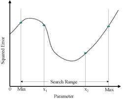 Figure 16.  Golden Section Method.  Graph.  This graph charts Parameter on the horizontal axis and Squared Error on the vertical axis.  The minimum and maximum acceptable values for the parameter to be optimized are identified at points along the horizontal axis, as are two interior points, X subscript 1 and X subscript 2.  The search range is the area between the minimum and maximum values.  Squared error is highest at the minimum parameter value, drops slightly at X subscript 1, is at its lowest at X subscript 2, and rises back up at the maximum parameter value.
