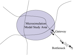 Figure 19.  Bottleneck, gateway, and study area.  Diagram.  This figure contains a shaded oval area, Microsimulation Model Study Area, which is crossed by three lines.  A bottleneck is drawn outside the shaded oval area on one of the lines, and directional arrows indicate movement both away from and toward the shaded oval area.  The word Gateway is at the outside border of this area, along the same line as the bottleneck.  Directional areas at the gateway indicate movement both into and out of the area.