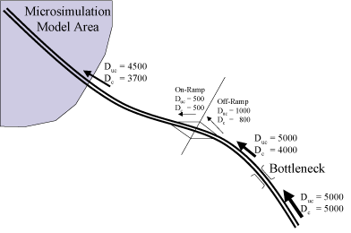 Figure 20.  Example proportional reduction of demand for capacity constraint.  Diagram.  This figure is a magnified view of Figure 19.  It contains the lower portion of the shaded oval area, Microsimulation Model Area, with the bottleneck in the lower right corner outside the area.  Directional arrows indicate movement toward the area.  Before the bottleneck, D subscript UC equals 5000, and D subscript C equals 5000.  Immediately after the bottleneck, D subscript UC equals 5000, and D subscript C equals 4000.  Exiting at an off-ramp, D subscript UC equals 1000, and D subscript C equals 800.  Entering at the on-ramp, D subscript UC equals 500, and D subscript C equals 500.  Entering the microsimulation model area, D subscript UC equals 4500, and D subscript C equals 3700.