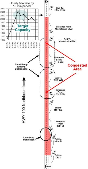 This figure shows a stylized lane drawing of the northbound freeway of the  example network.  The congested area is used to calibrate the network to capacity.