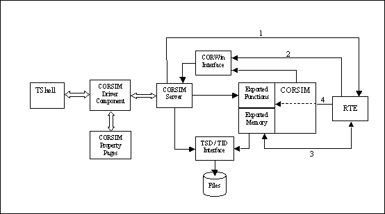 This figure shows the TSIS architecture for purposes of explaining a run time extension.  CORSIM DLL with its exported functions and exported memory are just one small part of the architecture.  TSIS provides the CORWin interface for CORSIM and the RTE to send messages back to TSIS.  The CORSIM Server runs CORSIM and notifies the TSD interface when data is ready to be written to the files.  The CORSIM Driver is the user interface between the CORSIM Server and TShell.