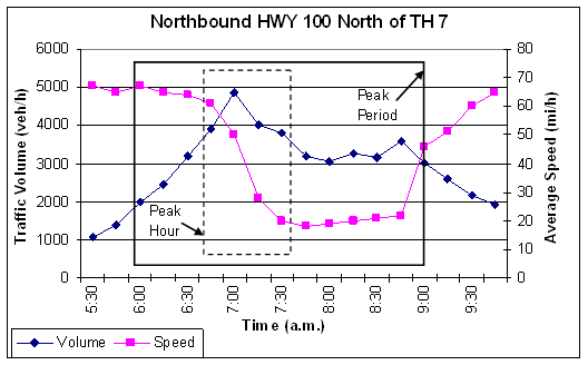 Figure 2 shows graphically an example of selecting a peak period for analysis based on traffic volumes and average speeds, as well as differentiating between the peak hour and peak period.