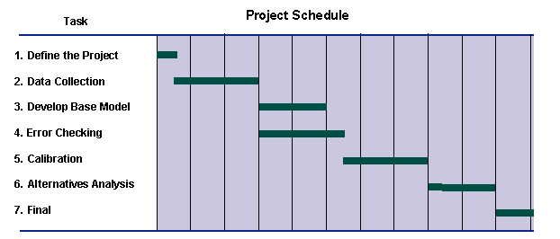 This figure shows a prototype time schedule for the various model development, calibration, and application tasks.  This figure shows the sequential nature of the tasks and their relative durations.  Data collection, coding, error checking, and calibration are the critical tasks for completing a calibrated model.  The alternatives analysis cannot be started until the calibrated model has been reviewed and accepted.