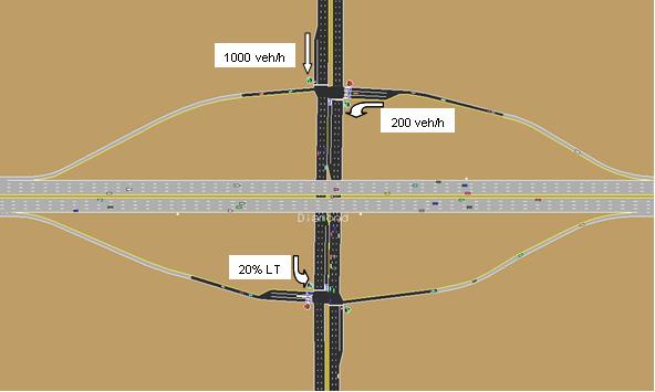 This figure shows a TRAFVU drawing of a typical diamond interchange.  The percentage of vehicles that enter the southbound surface street from the westbound off-ramp is shown to be approximately 200 vehicles per hour.  The volume of vehicles entering the interchange from the southbound approach is shown to be approximately 1,000 vehicles per hour.  The percentage of vehicles that turn left from the southbound surface street to the eastbound on-ramp is approximately 20 percent.  If not controlled by the conditional turn movement functionality, many of the vehicles entering the southbound street from the off-ramp will turn left and reenter the freeway at the on-ramp.  The percentage of vehicles entering from both the through movement and the left turn movement must be designated or the volume of traffic turning left onto the on-ramp will not be correct.