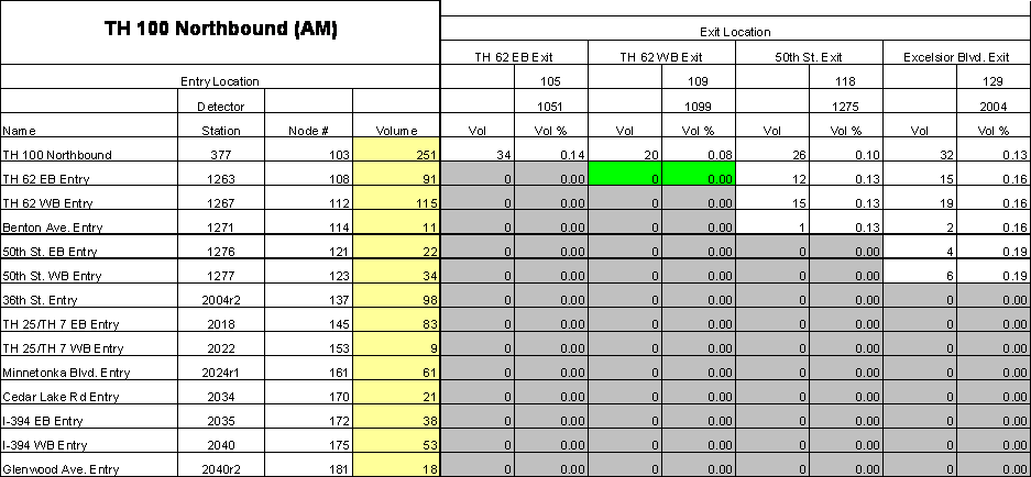 This figure is a table of origin-destination data used in the example study of  HWY 100 northbound in the AM time frame.  The origin descriptions are shown down the left side of the table.  The destination descriptions are shown across the top of the table.  The volume and percentage of volume are shown for each origin-destination pair.